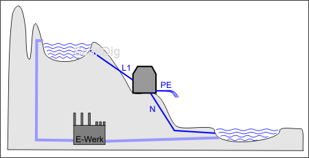 Im Wassermodell fließt Wasser (Strom) vom oberen See durch den Leiter L1 zum Verbraucher und über den Nullleiter N zurück zur Erde.