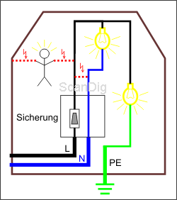 Die Lampe brennt, wenn Strom von der Phase L durch die Lampe hindurch über den Nullleiter oder Schutzleiter zurück fließt.