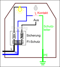 Obwohl die zweite Sicherung aus ist kann Strom von der linken Lampe über den Nullleiter und den Schutzleiter der rechten Lampe in die Erde fließen. Dadurch löst der FI-Schalter aus.